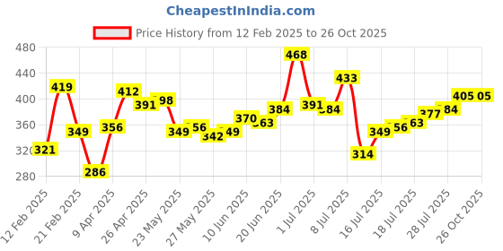 myntra.com The Roadster Life Co. Men Pure Cotton Polo Collar T-shirt roadster Price History Graph from 12 Feb 2025 to 26 Oct 2025