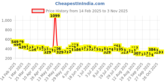 myntra.com The Roadster Life Co. Men Pure Cotton Polo Collar T-shirt roadster Price History Graph from 14 Feb 2025 to 2 Nov 2025