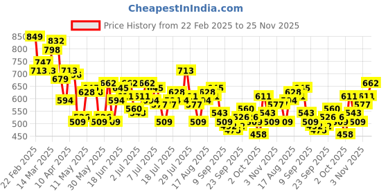 myntra.com The Roadster Life Co. Men Pure Cotton Regular Fit Chinos roadster Price History Graph from 22 Feb 2025 to 25 Nov 2025