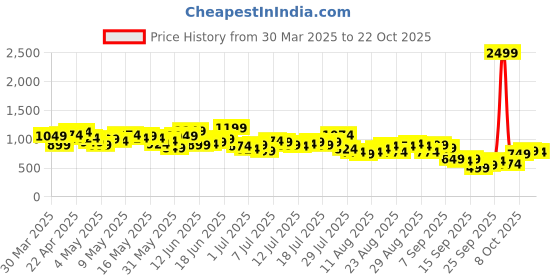 myntra.com The Roadster Life Co. Men Pure Cotton Relaxed Fit Cargos roadster Price History Graph from 30 Mar 2025 to 22 Oct 2025