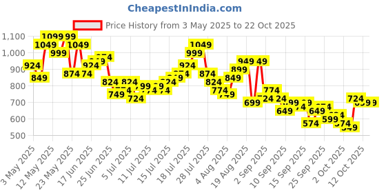 myntra.com The Roadster Life Co. Men Pure Cotton Relaxed Fit Cargos roadster Price History Graph from 3 May 2025 to 21 Oct 2025