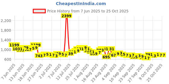 myntra.com The Roadster Life Co. Men Pure Cotton Relaxed Fit Cargos roadster Price History Graph from 7 Jun 2025 to 25 Oct 2025