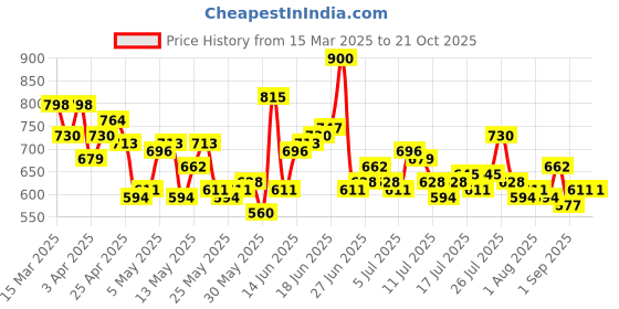 myntra.com The Roadster Life Co. Men Pure Cotton Relaxed Fit Casual Shirt roadster Price History Graph from 15 Mar 2025 to 21 Oct 2025