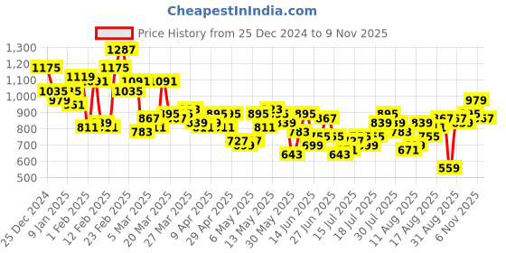 myntra.com The Roadster Life Co. Men Pure Cotton Relaxed Fit Chinos Cargo Style Trousers roadster Price History Graph from 25 Dec 2024 to 3 Nov 2025