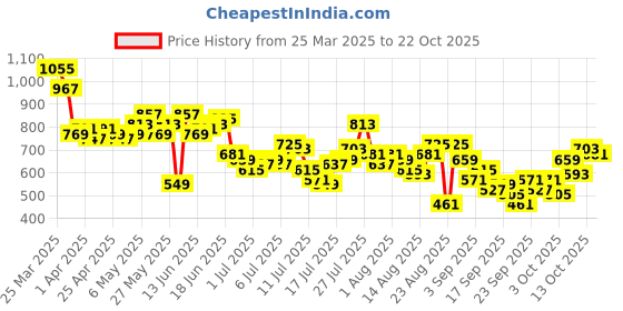 myntra.com The Roadster Life Co. Men Pure Cotton Relaxed Fit Joggers roadster Price History Graph from 25 Mar 2025 to 22 Oct 2025
