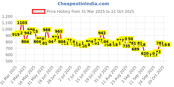 myntra.com The Roadster Life Co. Men Pure Cotton Relaxed Fit Shirt roadster Price History Graph from 31 Mar 2025 to 22 Oct 2025