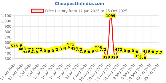 myntra.com The Roadster Life Co. Men Pure Cotton Relaxed Fit Shirt roadster Price History Graph from 17 Jun 2025 to 24 Oct 2025