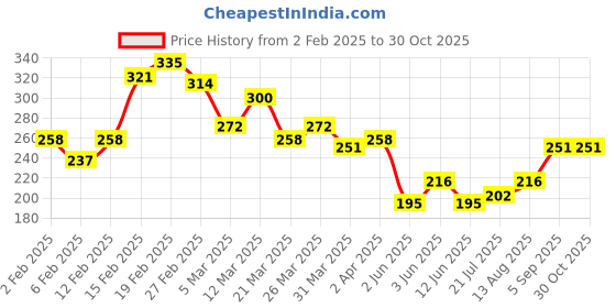 myntra.com The Roadster Life Co. Men Pure Cotton Relaxed Fit T-shirt roadster Price History Graph from 2 Feb 2025 to 29 Oct 2025