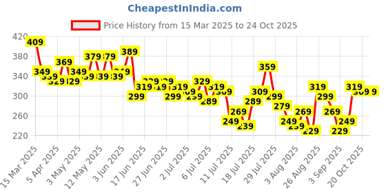 myntra.com The Roadster Life Co. Men Pure Cotton Relaxed Fit T-shirt roadster Price History Graph from 15 Mar 2025 to 22 Oct 2025