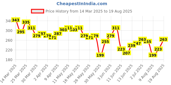 myntra.com The Roadster Life Co. Men Pure Cotton Relaxed Fit T-shirt roadster Price History Graph from 14 Mar 2025 to 19 Aug 2025