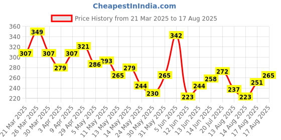 myntra.com The Roadster Life Co. Men Pure Cotton Relaxed Fit T-shirt roadster Price History Graph from 21 Mar 2025 to 17 Aug 2025