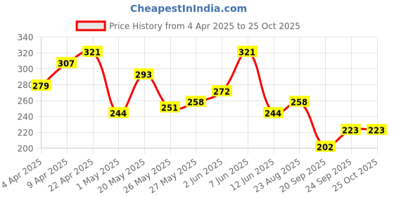 myntra.com The Roadster Life Co. Men Pure Cotton Relaxed Fit T-shirt roadster Price History Graph from 4 Apr 2025 to 24 Oct 2025