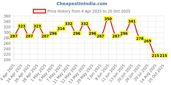 myntra.com The Roadster Life Co. Men Pure Cotton Relaxed Fit T-shirt roadster Price History Graph from 4 Apr 2025 to 25 Oct 2025