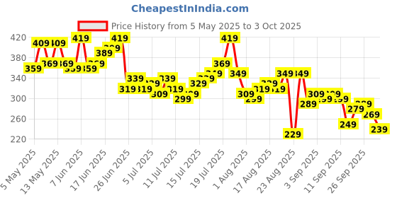 myntra.com The Roadster Life Co. Men Pure Cotton Relaxed Fit T-shirt roadster Price History Graph from 5 May 2025 to 3 Oct 2025