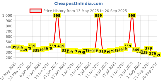 myntra.com The Roadster Life Co. Men Pure Cotton Relaxed Fit T-shirt roadster Price History Graph from 13 May 2025 to 20 Sep 2025