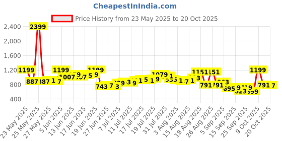 myntra.com The Roadster Life Co. Men Pure Cotton Relaxed Fit Trousers roadster Price History Graph from 23 May 2025 to 20 Oct 2025