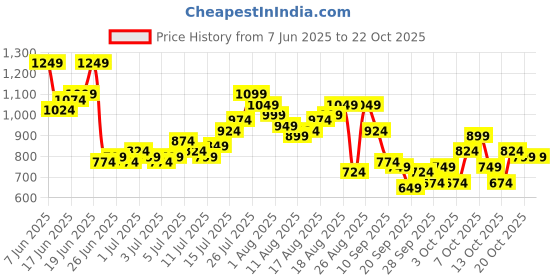 myntra.com The Roadster Life Co. Men Pure Cotton Relaxed Fit Trousers roadster Price History Graph from 7 Jun 2025 to 21 Oct 2025