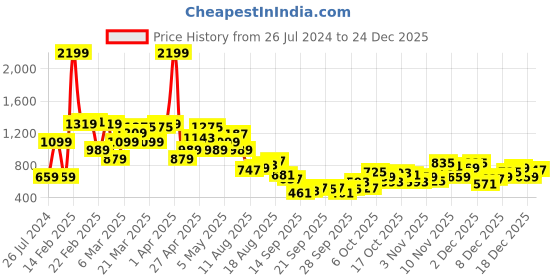 myntra.com The Roadster Life Co. Men Pure Cotton Relaxed Joggers Trousers roadster Price History Graph from 26 Jul 2024 to 24 Dec 2025