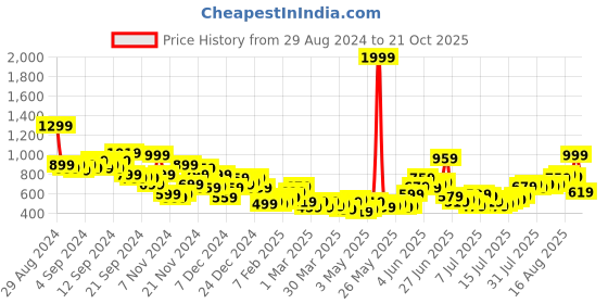 myntra.com The Roadster Life Co. Men Pure Cotton Shorts roadster Price History Graph from 29 Aug 2024 to 21 Oct 2025