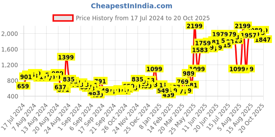 myntra.com The Roadster Life Co. Men Pure Cotton Skinny Fit Jeans roadster Price History Graph from 17 Jul 2024 to 20 Oct 2025