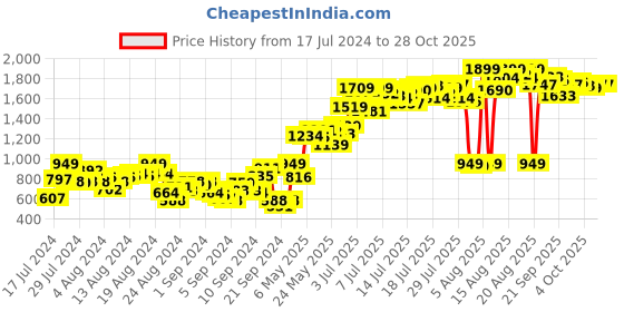 myntra.com The Roadster Life Co. Men Pure Cotton Slim Tapered Fit Chinos Trousers roadster Price History Graph from 17 Jul 2024 to 27 Oct 2025