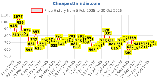 myntra.com The Roadster Life Co. Men Pure Cotton Straight Fit Cargos roadster Price History Graph from 5 Feb 2025 to 20 Oct 2025