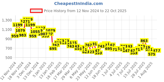 myntra.com The Roadster Life Co. Men Pure Cotton Straight Fit Carpenter Cargos Chinos Trousers roadster Price History Graph from 12 Nov 2024 to 22 Oct 2025