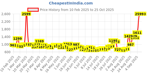 myntra.com The Roadster Life Co. Men Pure Cotton Straight Fit Heavy Fade Jeans roadster Price History Graph from 10 Feb 2025 to 24 Oct 2025