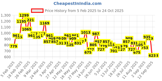 myntra.com The Roadster Life Co. Men Pure Cotton Straight Fit Heavy Fade Jeans roadster Price History Graph from 5 Feb 2025 to 24 Oct 2025