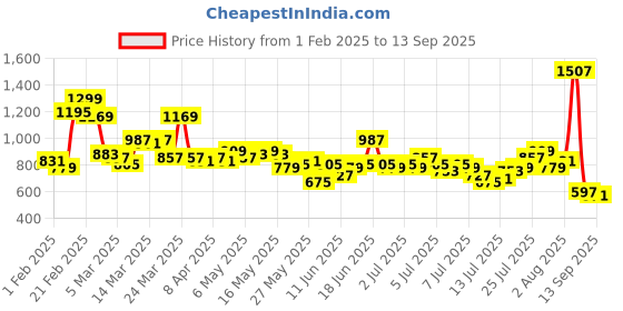 myntra.com The Roadster Life Co. Men Pure Cotton Straight Fit Jeans roadster Price History Graph from 1 Feb 2025 to 13 Sep 2025