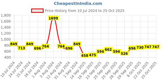 myntra.com The Roadster Life Co. Men Pure Cotton Trousers roadster Price History Graph from 10 Jul 2024 to 25 Oct 2025