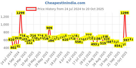 myntra.com The Roadster Life Co. Men Pure Cotton Trousers roadster Price History Graph from 24 Jul 2024 to 20 Oct 2025