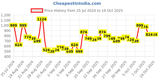 myntra.com The Roadster Life Co. Men Regular Fit Heavy Fade Stretchable Jeans roadster Price History Graph from 25 Jul 2024 to 18 Oct 2025