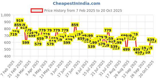 myntra.com The Roadster Life Co. Men Regular Fit Jeans roadster Price History Graph from 7 Feb 2025 to 20 Oct 2025
