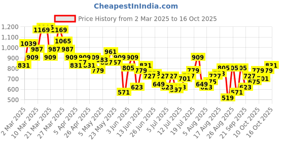 myntra.com The Roadster Life Co. Men Regular Fit Jeans roadster Price History Graph from 2 Mar 2025 to 16 Oct 2025