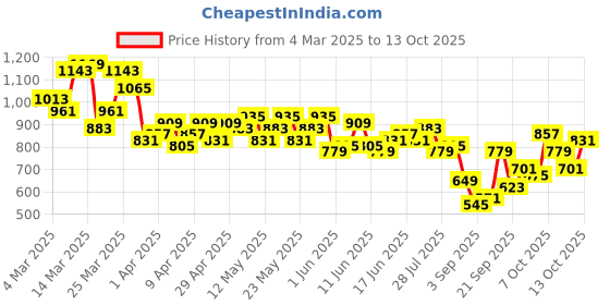 myntra.com The Roadster Life Co. Men Regular Fit Jeans roadster Price History Graph from 4 Mar 2025 to 13 Oct 2025