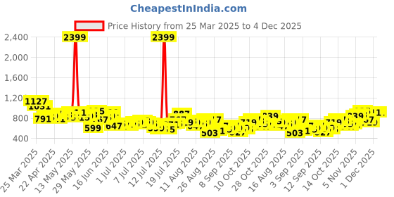 myntra.com The Roadster Life Co. Men Regular Fit Jeans roadster Price History Graph from 25 Mar 2025 to 4 Dec 2025
