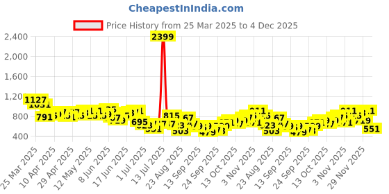 myntra.com The Roadster Life Co. Men Regular Fit Jeans roadster Price History Graph from 25 Mar 2025 to 4 Dec 2025