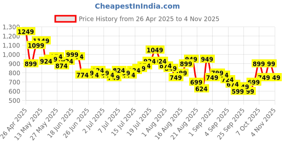 myntra.com The Roadster Life Co. Men Regular Fit Jeans roadster Price History Graph from 26 Apr 2025 to 4 Nov 2025