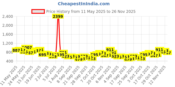 myntra.com The Roadster Life Co. Men Regular Fit Jeans roadster Price History Graph from 11 May 2025 to 26 Nov 2025