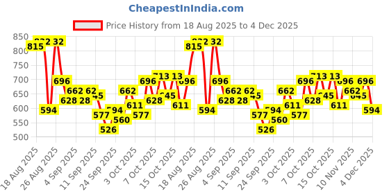 myntra.com The Roadster Life Co. Men Regular Fit Jeans roadster Price History Graph from 18 Aug 2025 to 4 Dec 2025