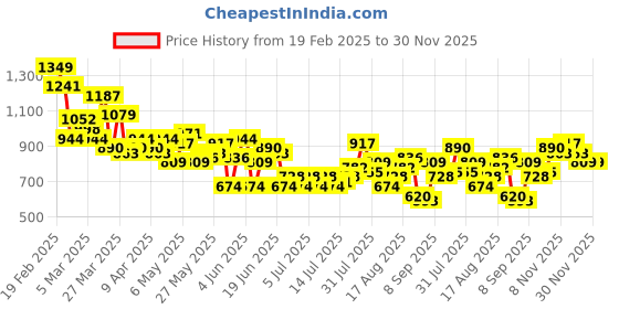 myntra.com The Roadster Life Co. Men Regular Fit Light Fade Jeans roadster Price History Graph from 19 Feb 2025 to 30 Nov 2025