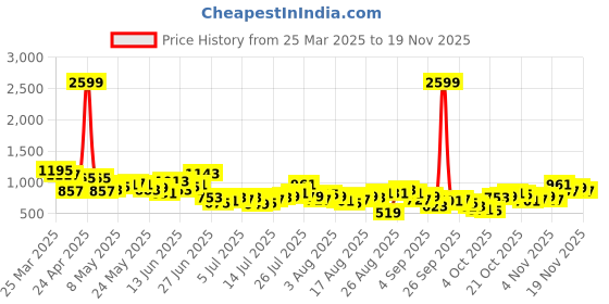 myntra.com The Roadster Life Co. Men Regular Fit Light Fade Jeans roadster Price History Graph from 25 Mar 2025 to 19 Nov 2025