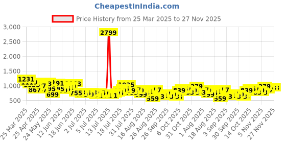 myntra.com The Roadster Life Co. Men Regular Fit Light Fade Jeans roadster Price History Graph from 25 Mar 2025 to 27 Nov 2025