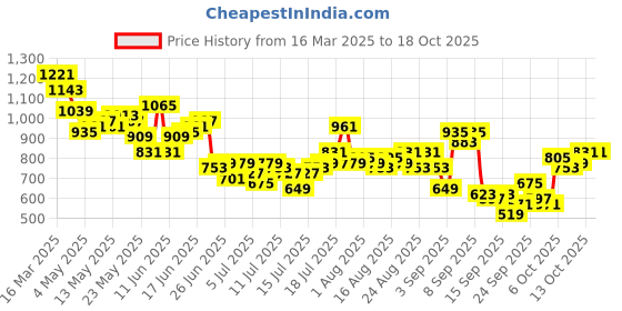 myntra.com The Roadster Life Co. Men Regular Fit Light Fade Stretchable Jeans roadster Price History Graph from 16 Mar 2025 to 18 Oct 2025