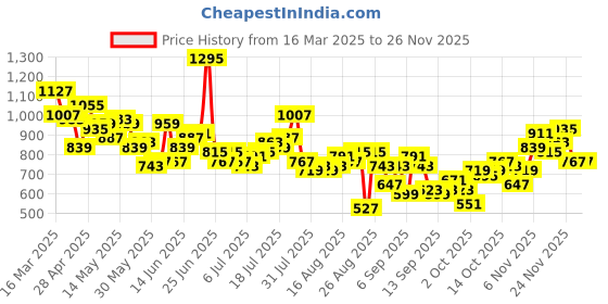 myntra.com The Roadster Life Co. Men Regular Fit Light Fade Stretchable Jeans roadster Price History Graph from 16 Mar 2025 to 24 Nov 2025
