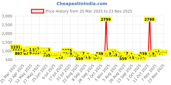 myntra.com The Roadster Life Co. Men Regular Fit Light Fade Stretchable Jeans roadster Price History Graph from 25 Mar 2025 to 22 Nov 2025