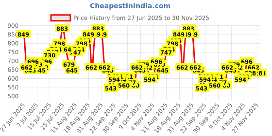 myntra.com The Roadster Life Co. Men Regular Fit Light Fade Stretchable Jeans roadster Price History Graph from 27 Jun 2025 to 30 Nov 2025