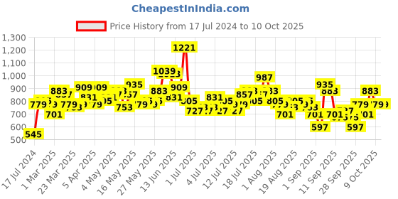 myntra.com The Roadster Life Co. Men Regular Fit Low Distress Heavy Fade Stretchable Jeans roadster Price History Graph from 17 Jul 2024 to 10 Oct 2025