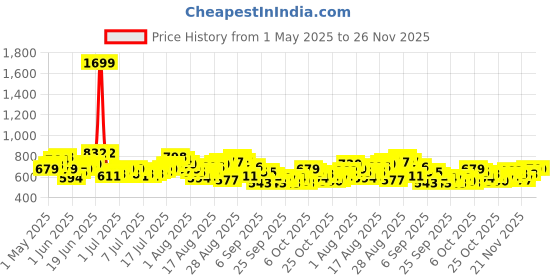 myntra.com The Roadster Life Co. Men Regular Fit Mid-Rise Light Fade Jeans roadster Price History Graph from 1 May 2025 to 26 Nov 2025